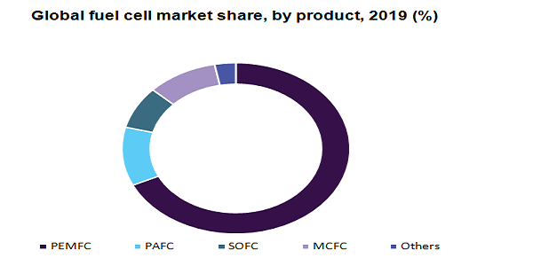 全球燃料电池市场