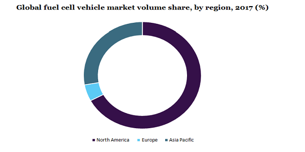 全球燃料电池汽车市场