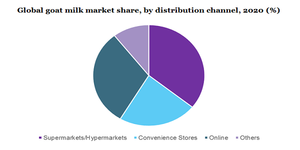 2020年全球山羊奶市场份额(分分销渠道)(%)