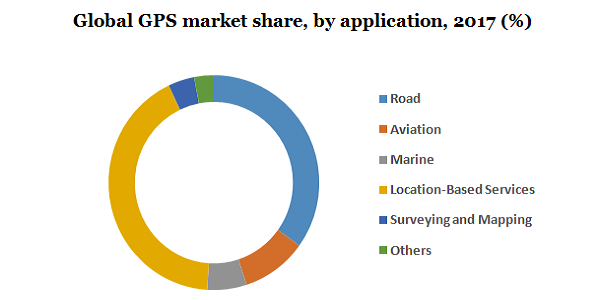 全球GPS市场份额