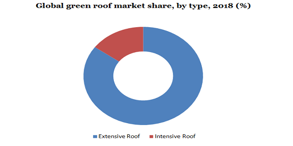 全球绿色屋顶市场份额