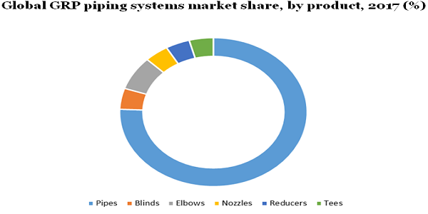 全球玻璃钢管道系统市场
