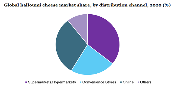 2020年全球哈罗米奶酪市场份额(分分销渠道)(%)