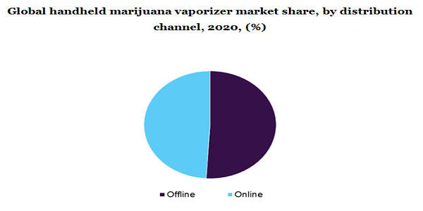 2020年全球手持大麻蒸发器市场份额，按分销渠道分列，(%)