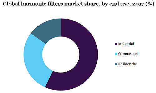 全球谐波滤波器市场
