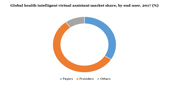 全球健康智能虚拟助手市场