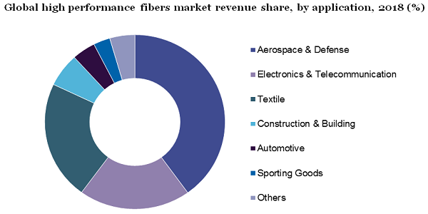 全球高性能纤维市场