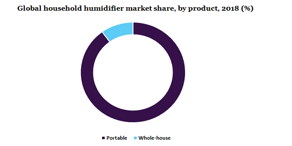 全球家用加湿器市场