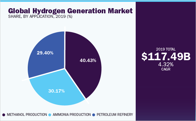 全球 - 氢生成 - 市场