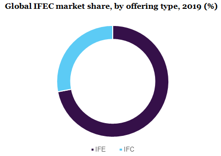 全球IFEC市场