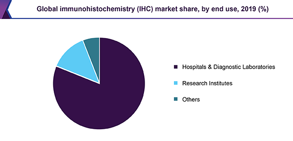 全球免疫组化-IHC市场