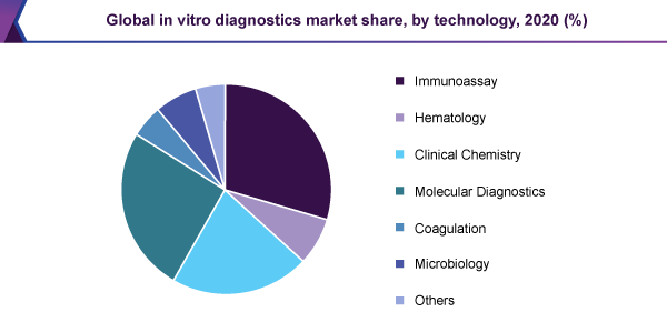 global-in-vitro-diagnostics-market