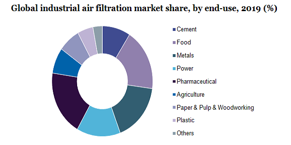 全球工业空气过滤市场