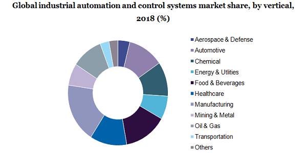 全球工业自动化和控制系统市场