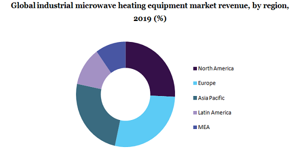全球工业微波加热设备市场份额