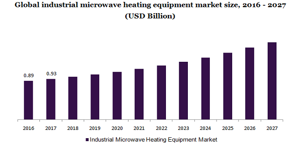 全球工业微波加热设备市场