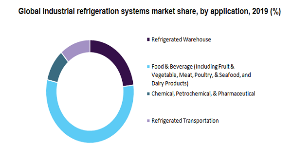 全球工业制冷系统市场