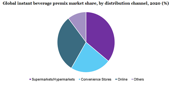 2020年全球速溶饮料预混料市场份额，按分销渠道分列(%)