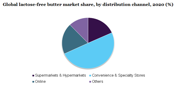 2020年全球无乳糖黄油市场份额(分分销渠道)(%)