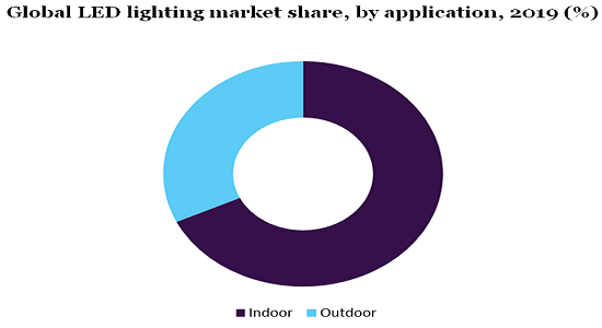 全球LED照明市场