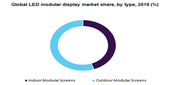 全球LED模块化显示市场