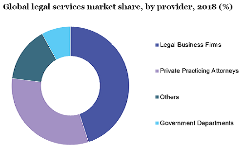 全球法律服务市场