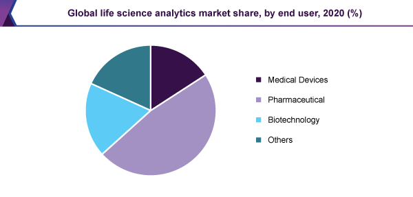 全球生命科学分析市场