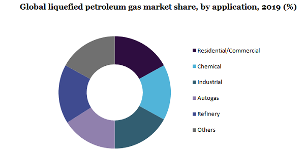 全球液化石油气市场