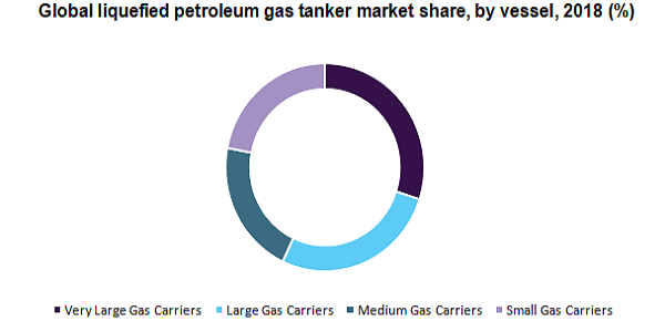 全球液化油轮石油天然气市场