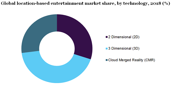 全球定位娱乐市场
