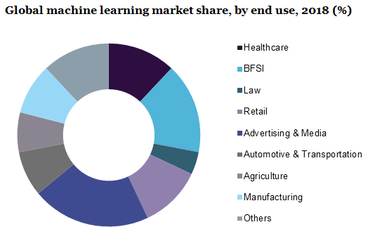 全球机器学习市场