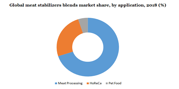 全球肉类稳定剂混合市场份额