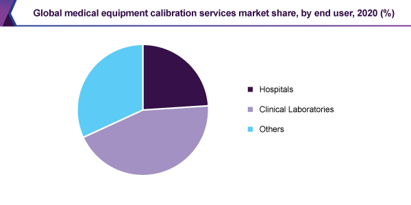 全球医疗设备校准服务市场
