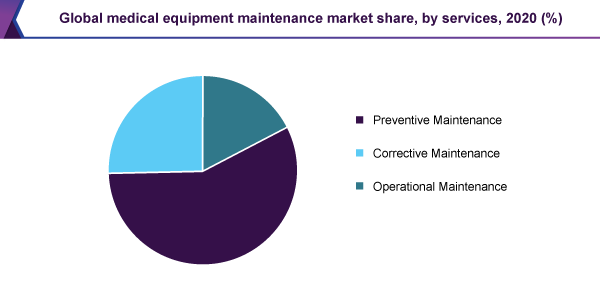 global-medical-equipment-maintenance-market