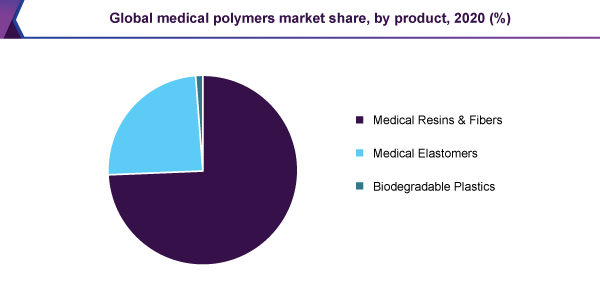全球医用高分子市场