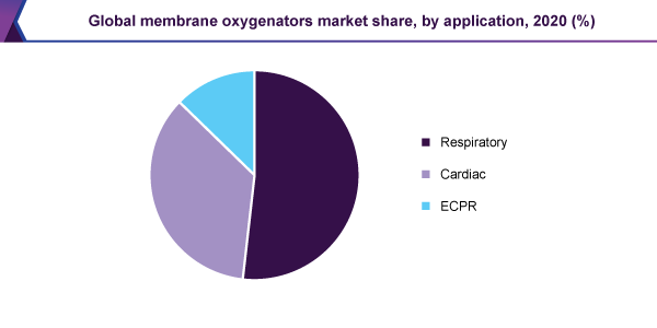 global-membrane-oxygenators-market