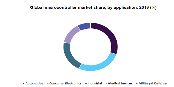 全球微控制器市场