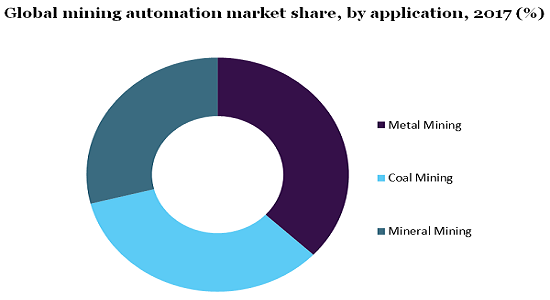 全球采矿自动化市场