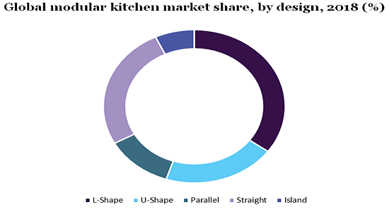 全球模块化厨房市场