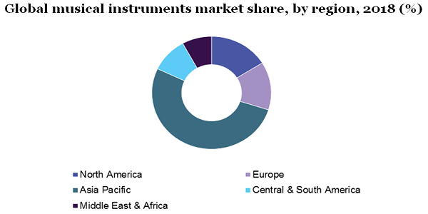 全球乐器市场