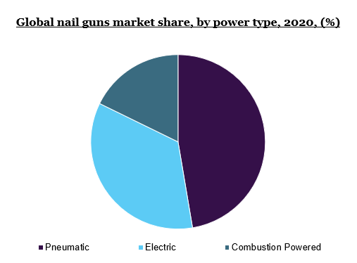 2020年全球钉枪市场份额，按功率类型分列，(%)