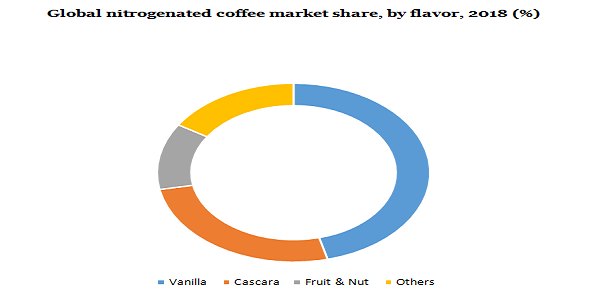 全球含氮咖啡市场份额