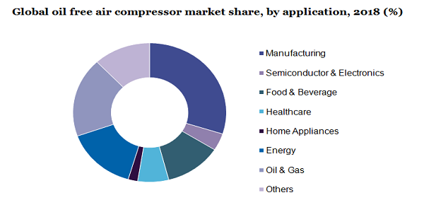 全球无油空压机市场