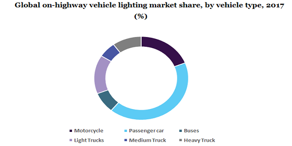 全球公路车辆照明市场