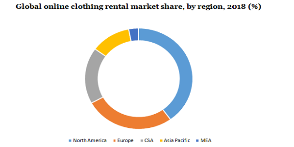 全球在线服装租赁市场