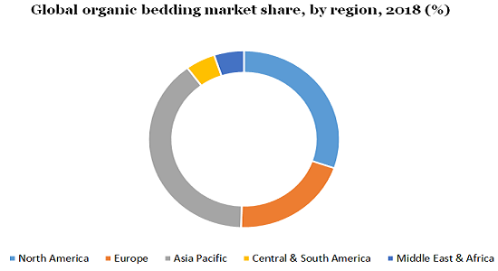 全球有机寝具市场