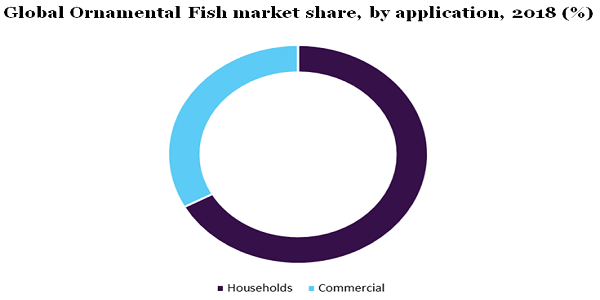 全球观赏鱼市场