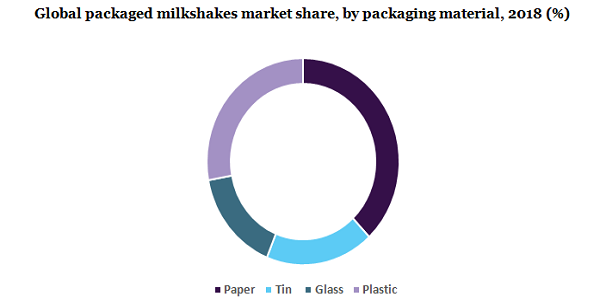 全球包装奶昔市场