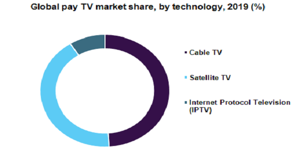 全球付费电视市场