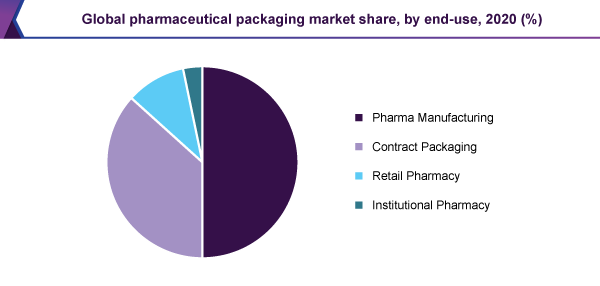 全球药品包装市场